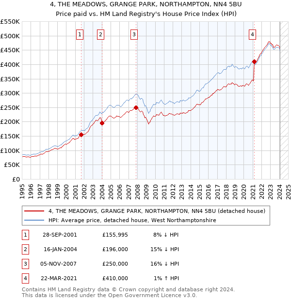 4, THE MEADOWS, GRANGE PARK, NORTHAMPTON, NN4 5BU: Price paid vs HM Land Registry's House Price Index