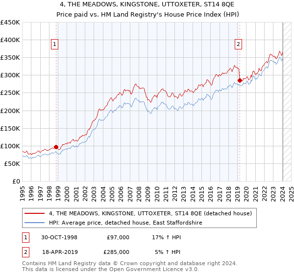 4, THE MEADOWS, KINGSTONE, UTTOXETER, ST14 8QE: Price paid vs HM Land Registry's House Price Index