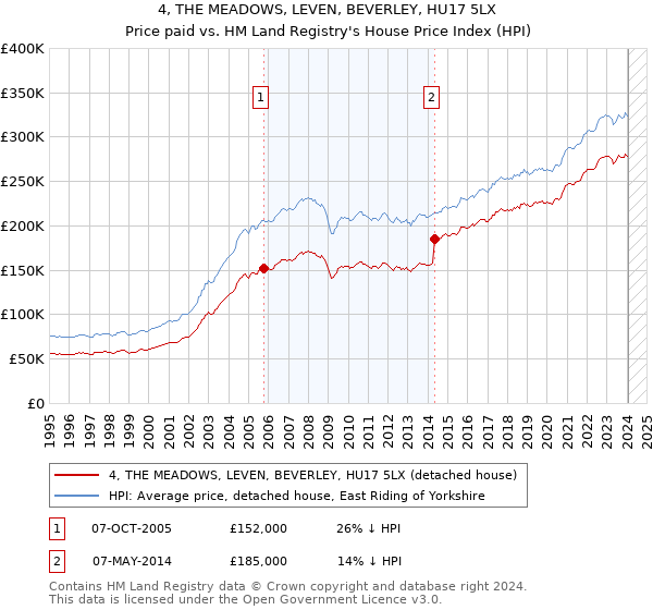 4, THE MEADOWS, LEVEN, BEVERLEY, HU17 5LX: Price paid vs HM Land Registry's House Price Index