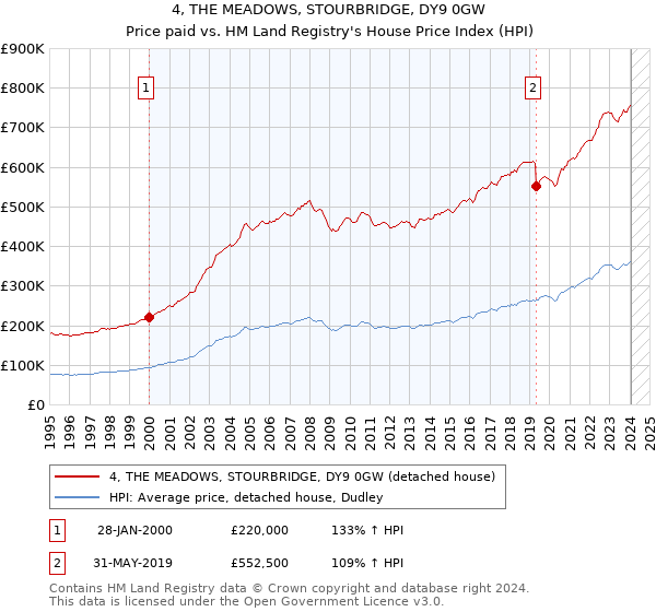 4, THE MEADOWS, STOURBRIDGE, DY9 0GW: Price paid vs HM Land Registry's House Price Index