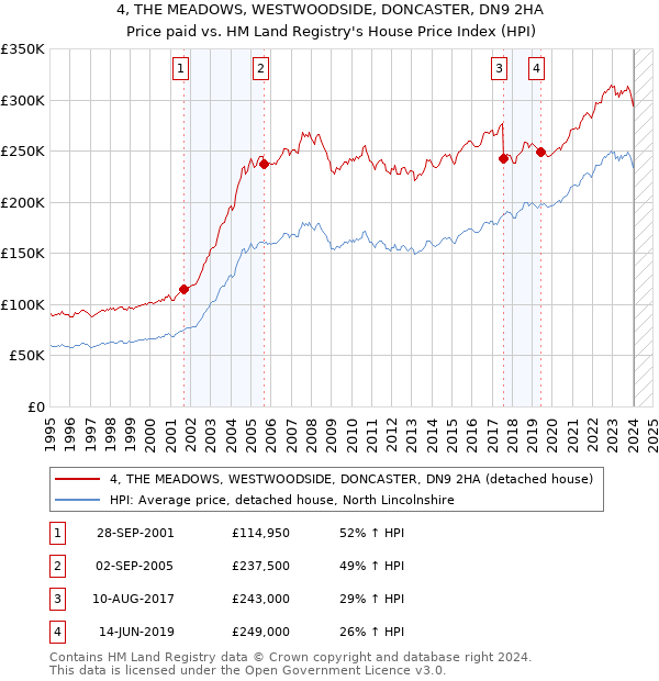 4, THE MEADOWS, WESTWOODSIDE, DONCASTER, DN9 2HA: Price paid vs HM Land Registry's House Price Index
