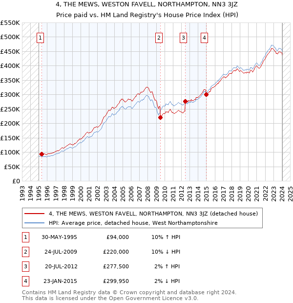 4, THE MEWS, WESTON FAVELL, NORTHAMPTON, NN3 3JZ: Price paid vs HM Land Registry's House Price Index