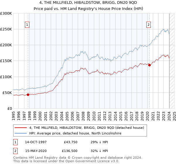 4, THE MILLFIELD, HIBALDSTOW, BRIGG, DN20 9QD: Price paid vs HM Land Registry's House Price Index