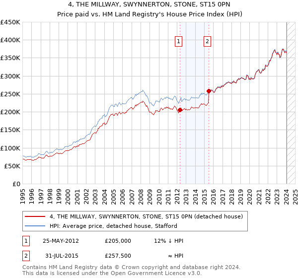 4, THE MILLWAY, SWYNNERTON, STONE, ST15 0PN: Price paid vs HM Land Registry's House Price Index