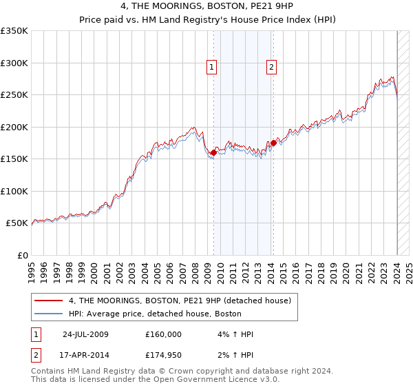 4, THE MOORINGS, BOSTON, PE21 9HP: Price paid vs HM Land Registry's House Price Index
