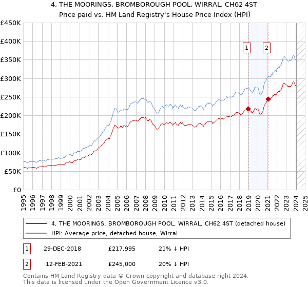 4, THE MOORINGS, BROMBOROUGH POOL, WIRRAL, CH62 4ST: Price paid vs HM Land Registry's House Price Index