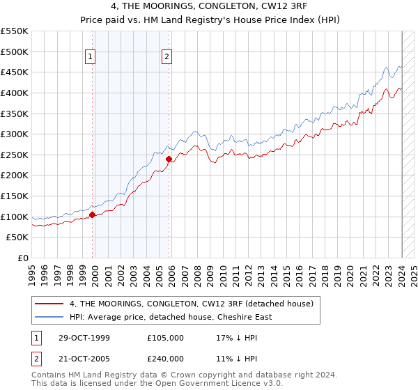 4, THE MOORINGS, CONGLETON, CW12 3RF: Price paid vs HM Land Registry's House Price Index