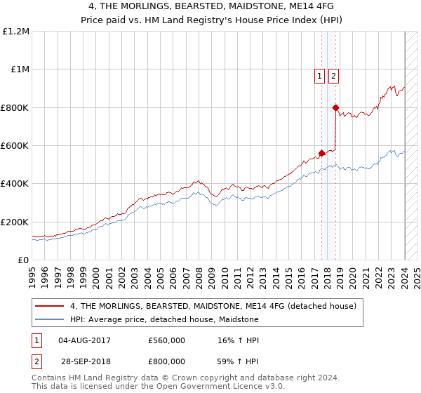 4, THE MORLINGS, BEARSTED, MAIDSTONE, ME14 4FG: Price paid vs HM Land Registry's House Price Index
