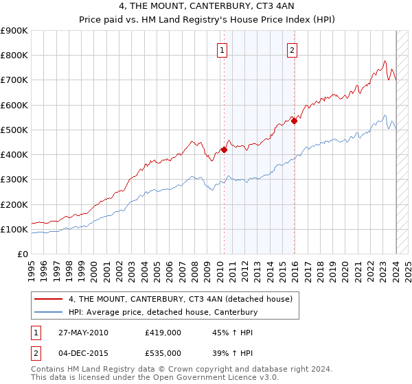 4, THE MOUNT, CANTERBURY, CT3 4AN: Price paid vs HM Land Registry's House Price Index