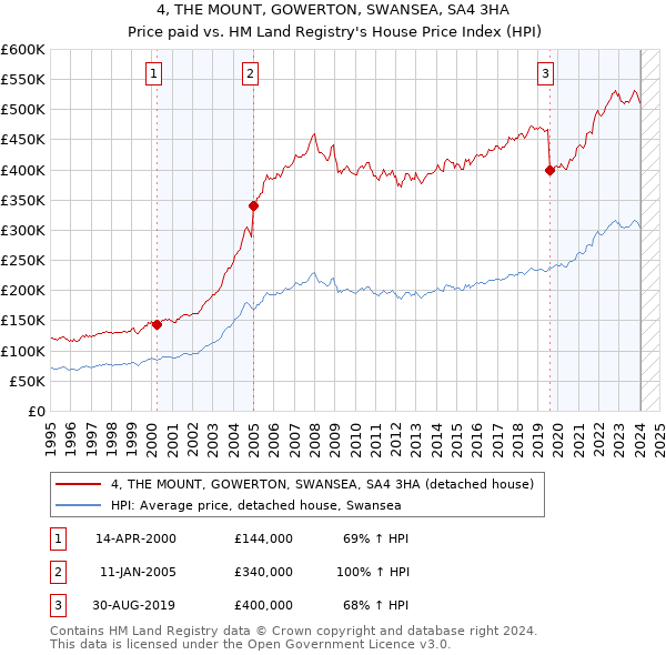 4, THE MOUNT, GOWERTON, SWANSEA, SA4 3HA: Price paid vs HM Land Registry's House Price Index