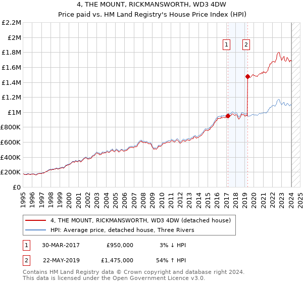 4, THE MOUNT, RICKMANSWORTH, WD3 4DW: Price paid vs HM Land Registry's House Price Index