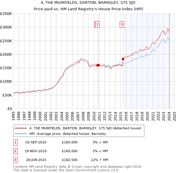 4, THE MUIRFIELDS, DARTON, BARNSLEY, S75 5JD: Price paid vs HM Land Registry's House Price Index
