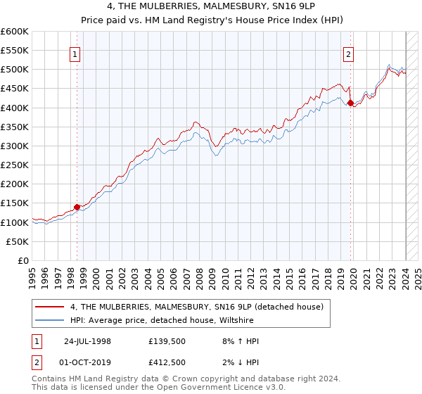 4, THE MULBERRIES, MALMESBURY, SN16 9LP: Price paid vs HM Land Registry's House Price Index