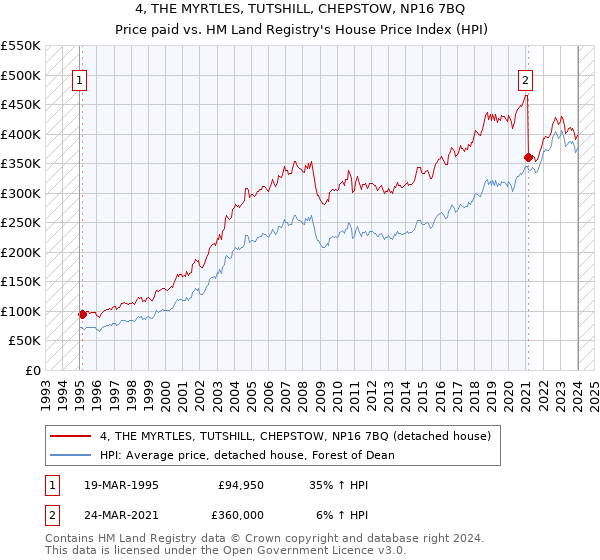 4, THE MYRTLES, TUTSHILL, CHEPSTOW, NP16 7BQ: Price paid vs HM Land Registry's House Price Index