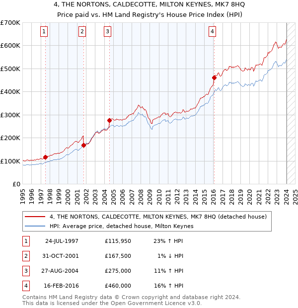 4, THE NORTONS, CALDECOTTE, MILTON KEYNES, MK7 8HQ: Price paid vs HM Land Registry's House Price Index