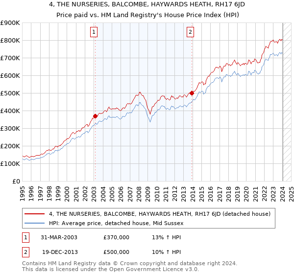 4, THE NURSERIES, BALCOMBE, HAYWARDS HEATH, RH17 6JD: Price paid vs HM Land Registry's House Price Index