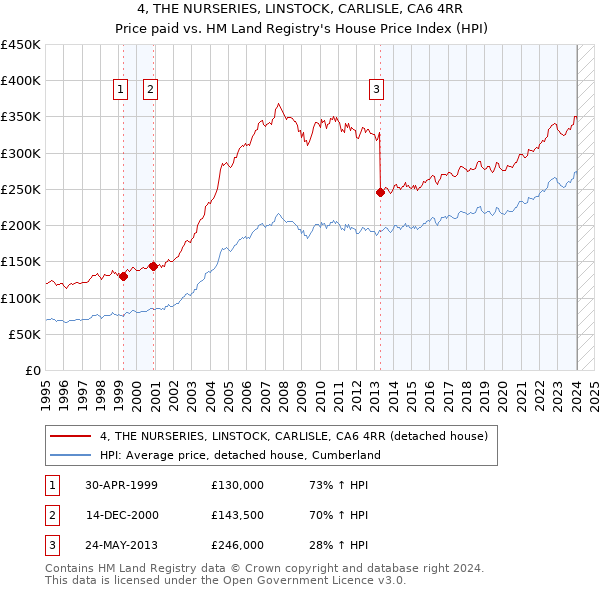 4, THE NURSERIES, LINSTOCK, CARLISLE, CA6 4RR: Price paid vs HM Land Registry's House Price Index