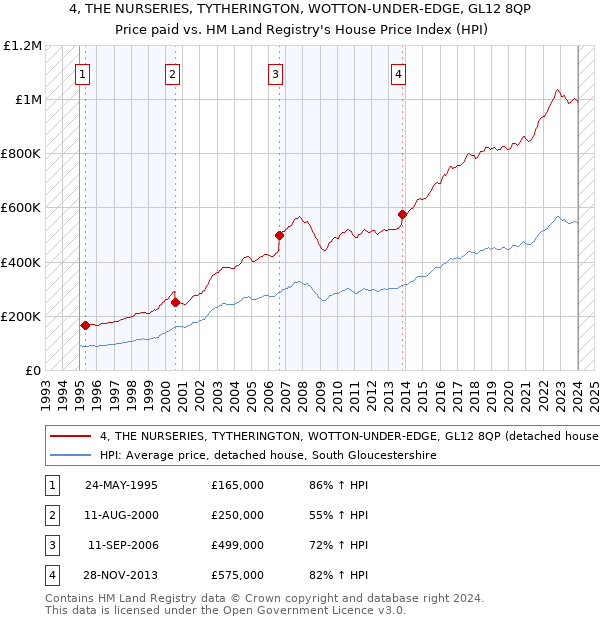 4, THE NURSERIES, TYTHERINGTON, WOTTON-UNDER-EDGE, GL12 8QP: Price paid vs HM Land Registry's House Price Index