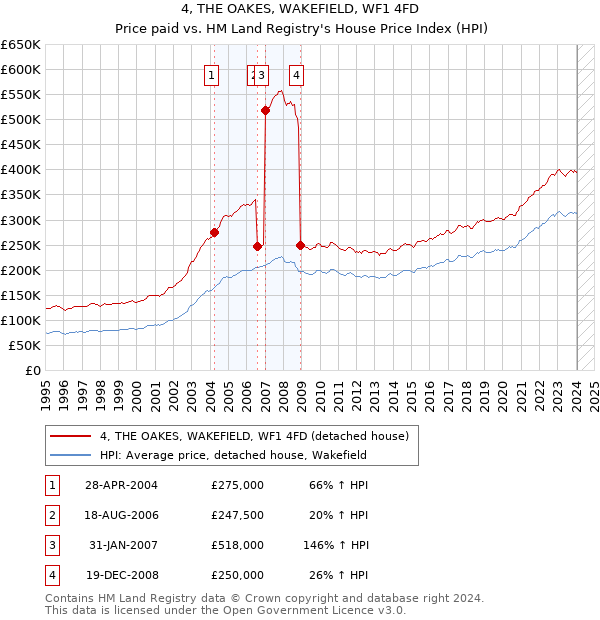 4, THE OAKES, WAKEFIELD, WF1 4FD: Price paid vs HM Land Registry's House Price Index