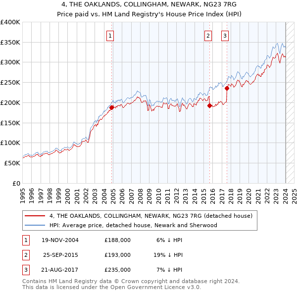 4, THE OAKLANDS, COLLINGHAM, NEWARK, NG23 7RG: Price paid vs HM Land Registry's House Price Index