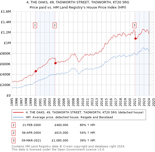 4, THE OAKS, 49, TADWORTH STREET, TADWORTH, KT20 5RG: Price paid vs HM Land Registry's House Price Index