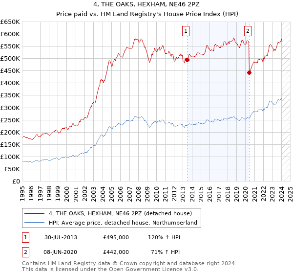 4, THE OAKS, HEXHAM, NE46 2PZ: Price paid vs HM Land Registry's House Price Index