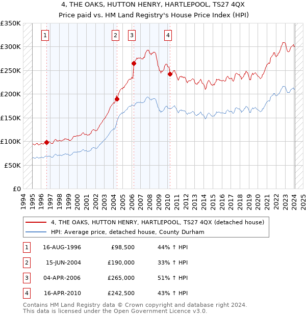 4, THE OAKS, HUTTON HENRY, HARTLEPOOL, TS27 4QX: Price paid vs HM Land Registry's House Price Index