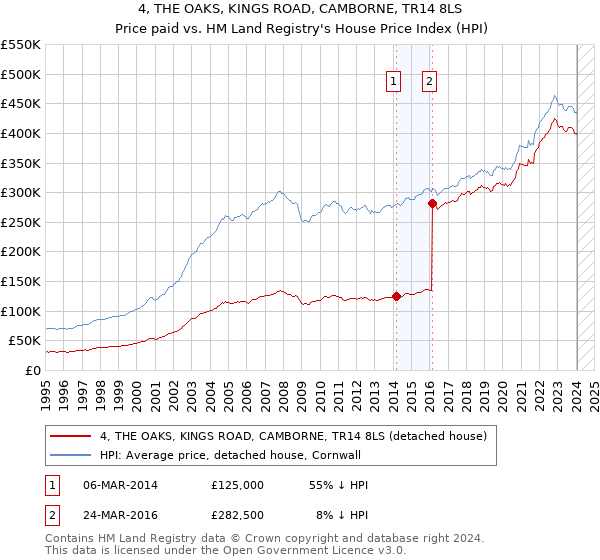 4, THE OAKS, KINGS ROAD, CAMBORNE, TR14 8LS: Price paid vs HM Land Registry's House Price Index