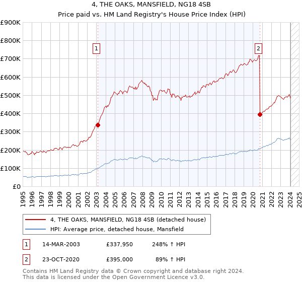 4, THE OAKS, MANSFIELD, NG18 4SB: Price paid vs HM Land Registry's House Price Index