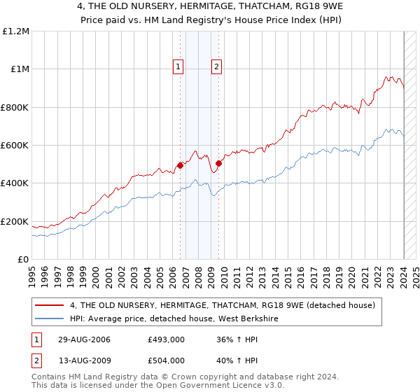 4, THE OLD NURSERY, HERMITAGE, THATCHAM, RG18 9WE: Price paid vs HM Land Registry's House Price Index