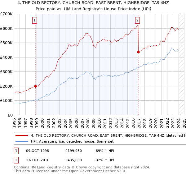 4, THE OLD RECTORY, CHURCH ROAD, EAST BRENT, HIGHBRIDGE, TA9 4HZ: Price paid vs HM Land Registry's House Price Index