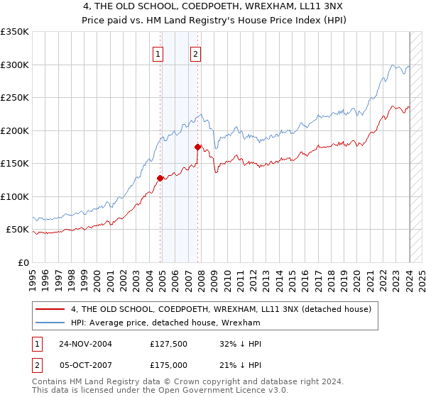 4, THE OLD SCHOOL, COEDPOETH, WREXHAM, LL11 3NX: Price paid vs HM Land Registry's House Price Index