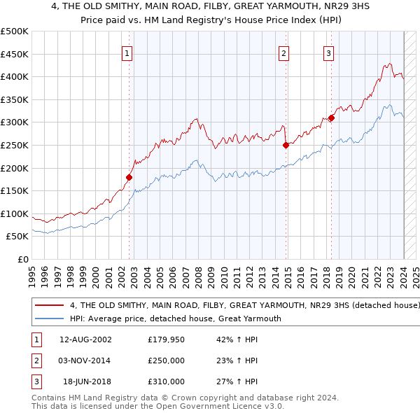 4, THE OLD SMITHY, MAIN ROAD, FILBY, GREAT YARMOUTH, NR29 3HS: Price paid vs HM Land Registry's House Price Index