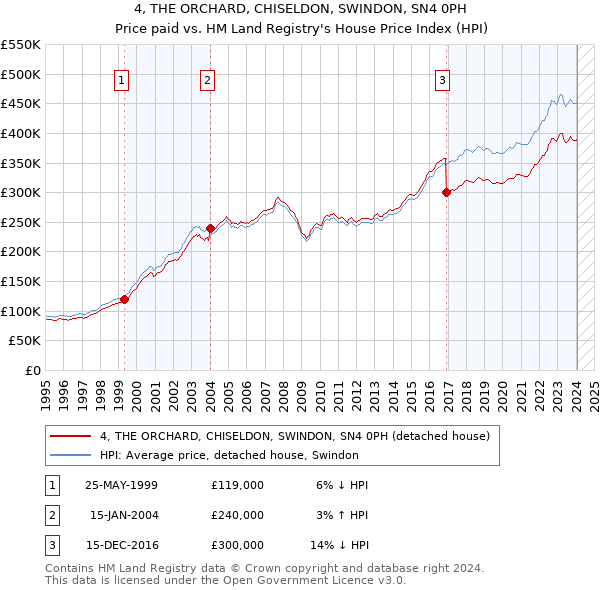 4, THE ORCHARD, CHISELDON, SWINDON, SN4 0PH: Price paid vs HM Land Registry's House Price Index