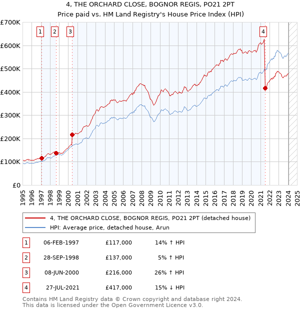 4, THE ORCHARD CLOSE, BOGNOR REGIS, PO21 2PT: Price paid vs HM Land Registry's House Price Index