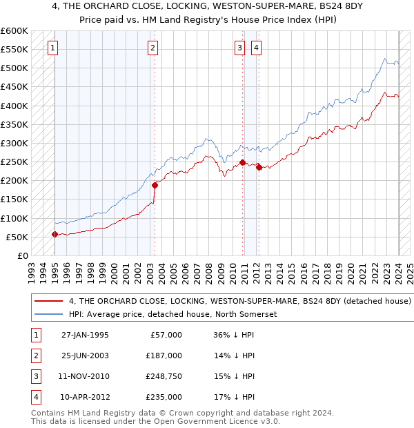 4, THE ORCHARD CLOSE, LOCKING, WESTON-SUPER-MARE, BS24 8DY: Price paid vs HM Land Registry's House Price Index