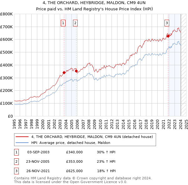 4, THE ORCHARD, HEYBRIDGE, MALDON, CM9 4UN: Price paid vs HM Land Registry's House Price Index