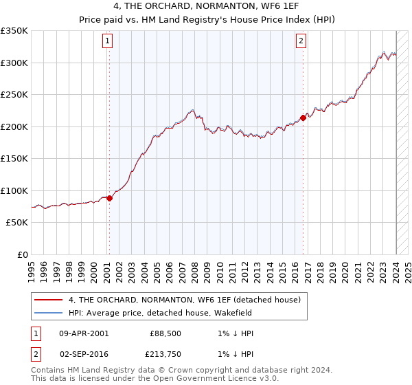 4, THE ORCHARD, NORMANTON, WF6 1EF: Price paid vs HM Land Registry's House Price Index