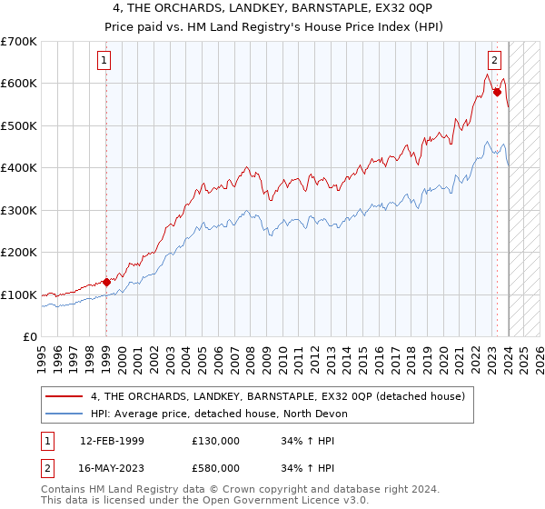 4, THE ORCHARDS, LANDKEY, BARNSTAPLE, EX32 0QP: Price paid vs HM Land Registry's House Price Index