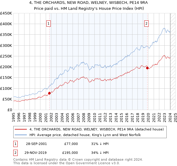 4, THE ORCHARDS, NEW ROAD, WELNEY, WISBECH, PE14 9RA: Price paid vs HM Land Registry's House Price Index
