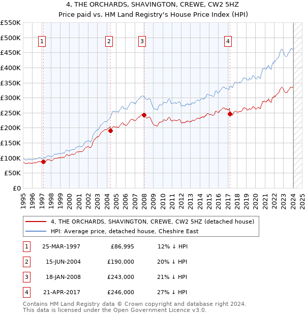 4, THE ORCHARDS, SHAVINGTON, CREWE, CW2 5HZ: Price paid vs HM Land Registry's House Price Index
