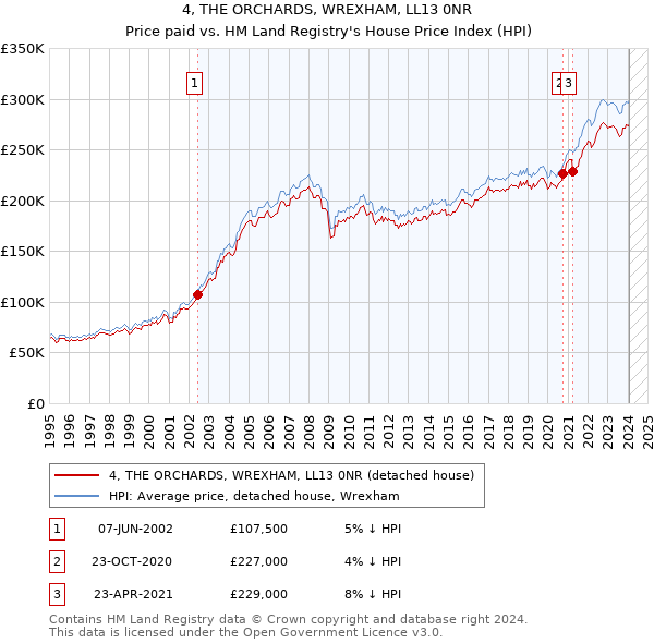 4, THE ORCHARDS, WREXHAM, LL13 0NR: Price paid vs HM Land Registry's House Price Index