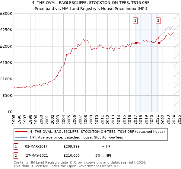 4, THE OVAL, EAGLESCLIFFE, STOCKTON-ON-TEES, TS16 0BF: Price paid vs HM Land Registry's House Price Index