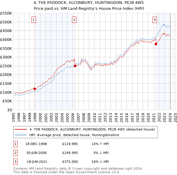 4, THE PADDOCK, ALCONBURY, HUNTINGDON, PE28 4WS: Price paid vs HM Land Registry's House Price Index