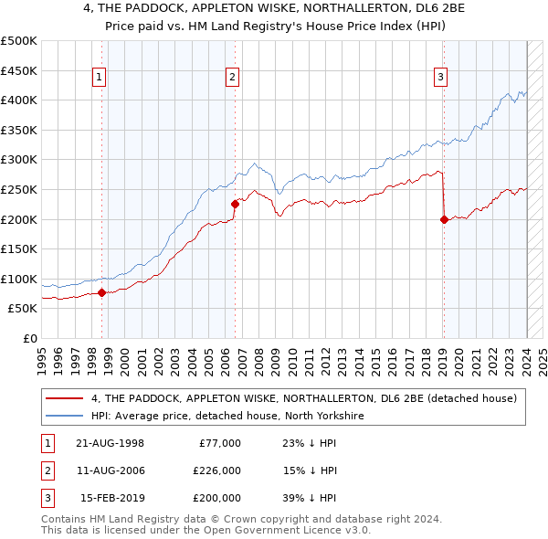 4, THE PADDOCK, APPLETON WISKE, NORTHALLERTON, DL6 2BE: Price paid vs HM Land Registry's House Price Index