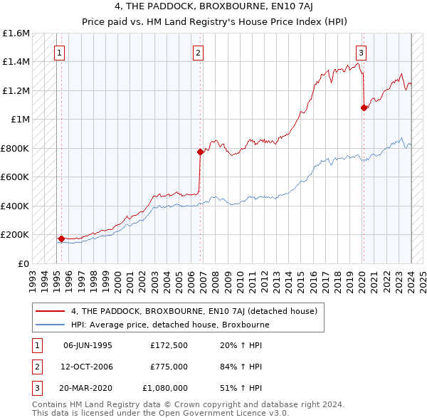 4, THE PADDOCK, BROXBOURNE, EN10 7AJ: Price paid vs HM Land Registry's House Price Index