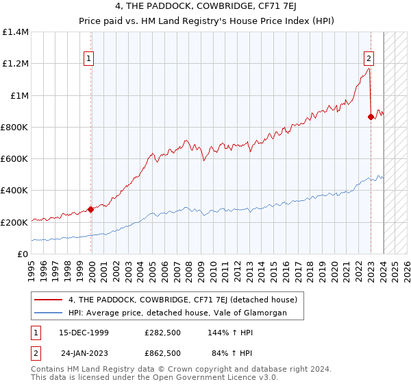 4, THE PADDOCK, COWBRIDGE, CF71 7EJ: Price paid vs HM Land Registry's House Price Index