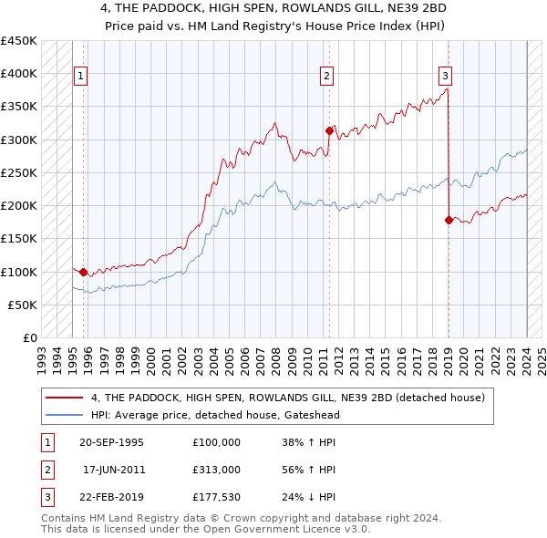 4, THE PADDOCK, HIGH SPEN, ROWLANDS GILL, NE39 2BD: Price paid vs HM Land Registry's House Price Index