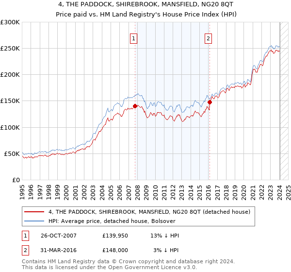 4, THE PADDOCK, SHIREBROOK, MANSFIELD, NG20 8QT: Price paid vs HM Land Registry's House Price Index