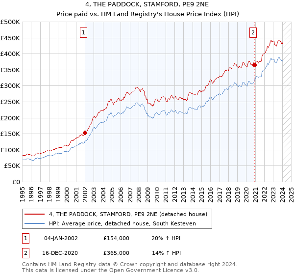 4, THE PADDOCK, STAMFORD, PE9 2NE: Price paid vs HM Land Registry's House Price Index